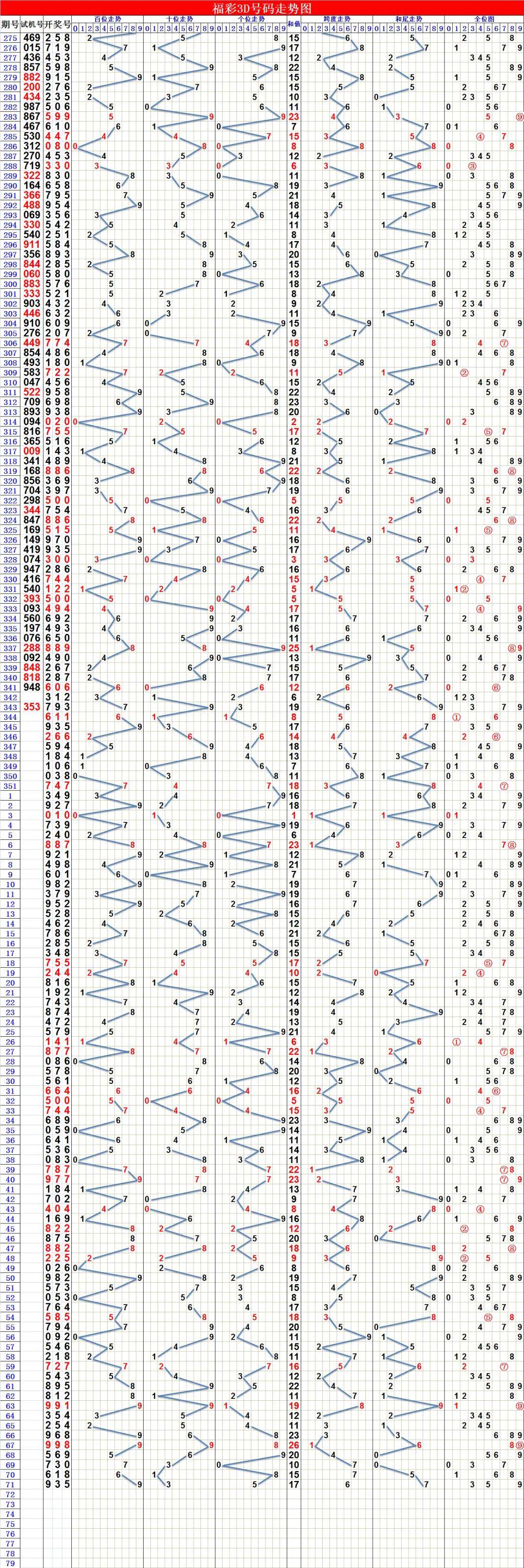 3D福彩开奖走势图，透视数字背后的奥秘3d福彩开奖走势图及更新走势图表