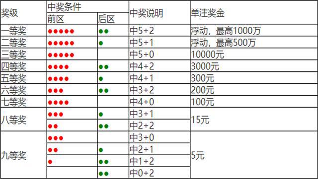 浙江福彩双色球61中奖规则详解浙江福彩双色球61中奖规则表