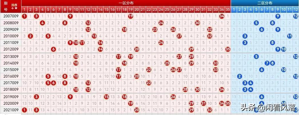 超级大乐透10期基本走势图，探寻数字背后的规律与策略超极大乐透100期走势图