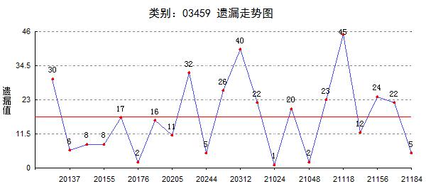 福彩3D和值走势图