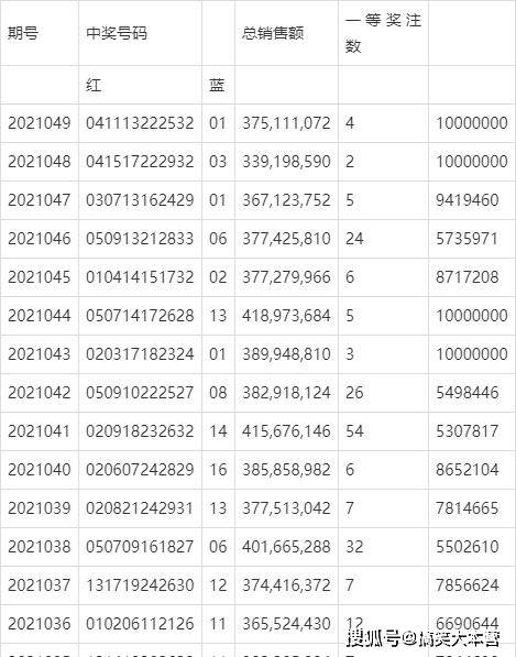 双色球开奖号码分析结果查询表