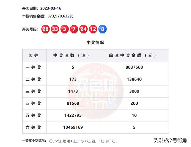 双色球开奖号码分析图表大全