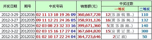 双色球开奖走势