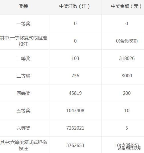 福彩双色球开奖时间结果走势图