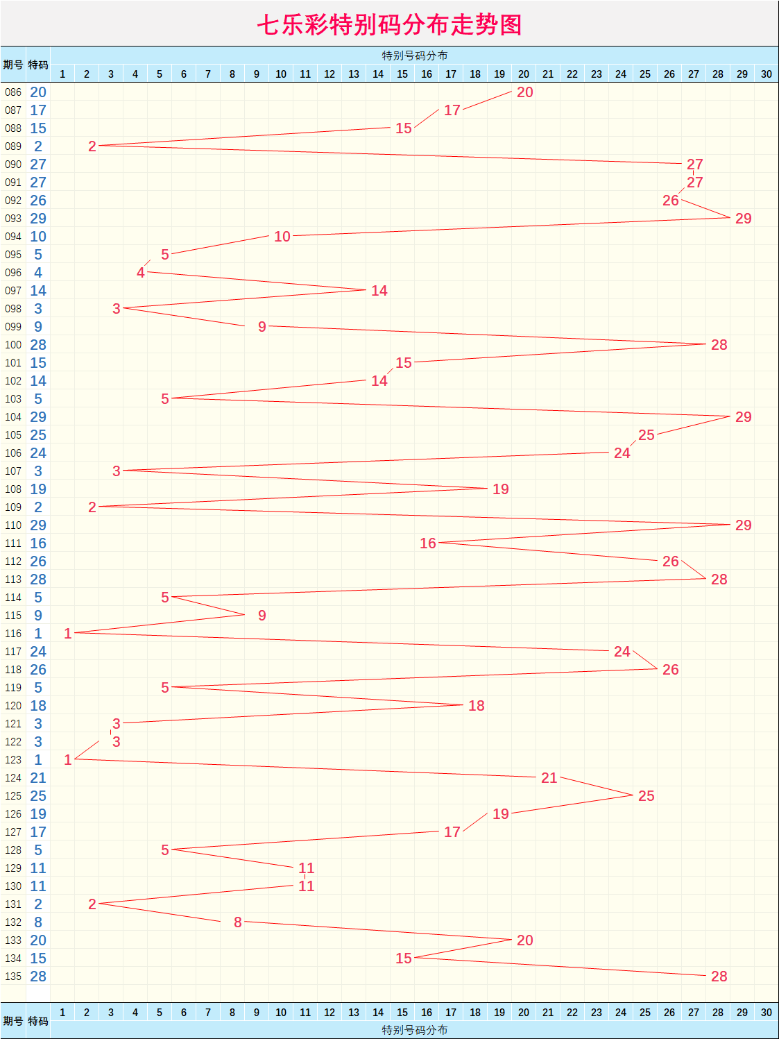 七乐彩2017年走势图，回顾与展望七乐彩2007年走势图分析