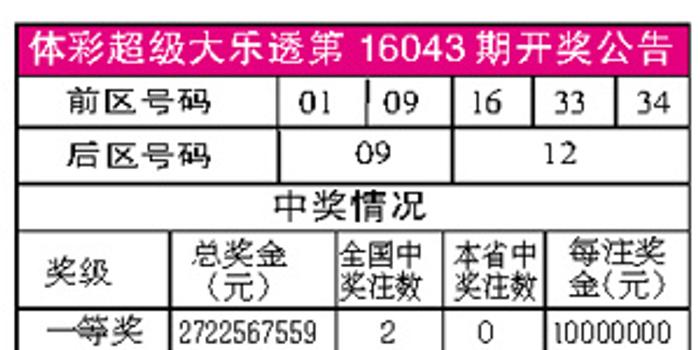 超级大乐透2019年第3期，梦想照进现实，幸运数字揭晓体彩超级大乐透开奖结果22053开奖