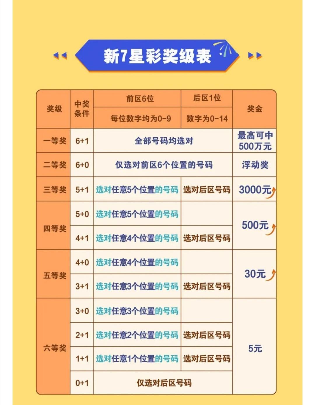 体育彩票七星彩规则及奖金详解体育彩票七星彩规则及奖金是多少