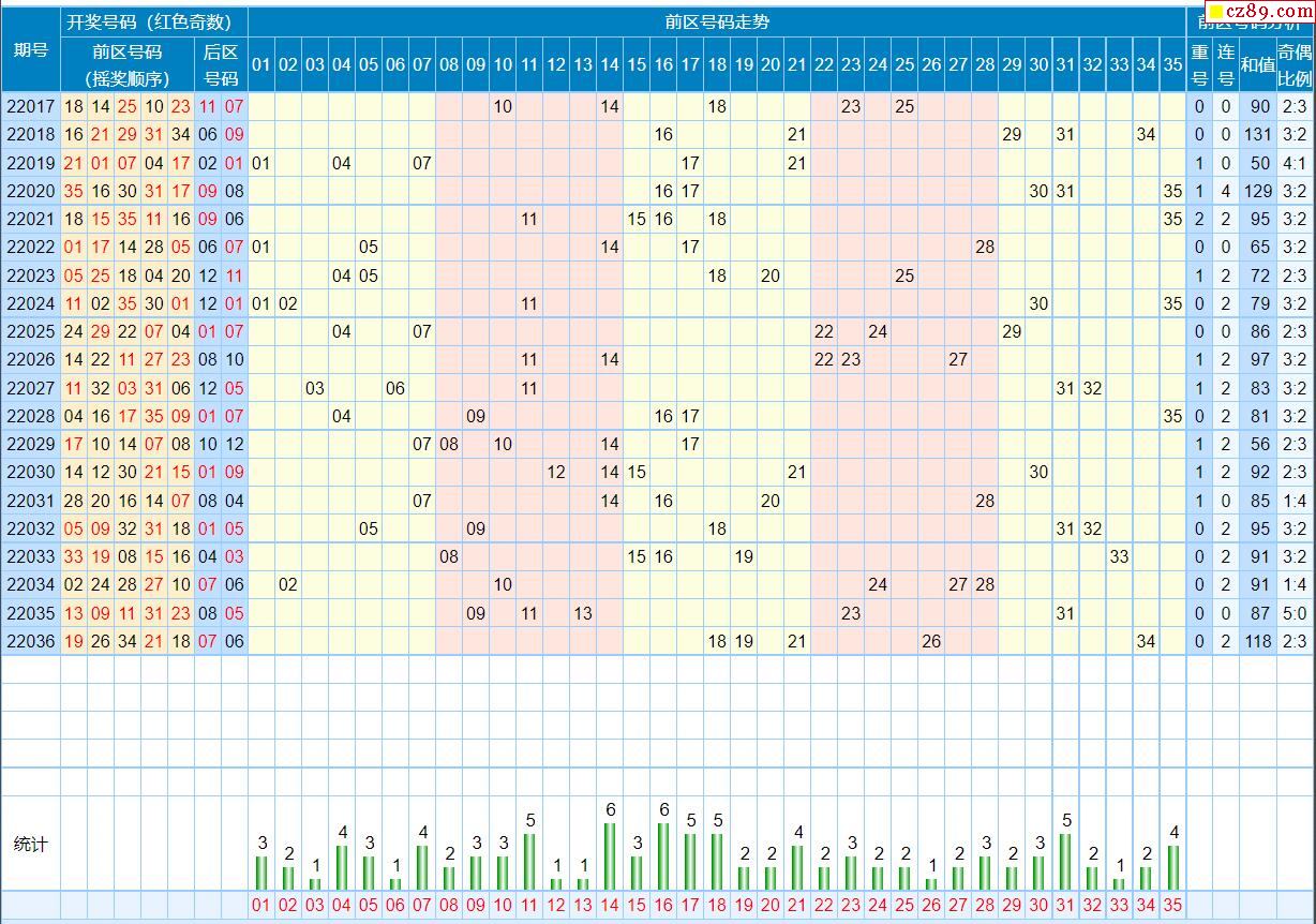 大乐透最近30期图综合分析报告大乐透最近300期图 体彩