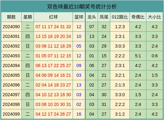 探索双色球，近10期数据下载与基本分析查双色球最近100期下载