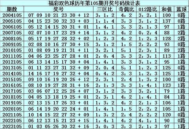 双色球历史054期至第129期的开奖号码汇总与趋势分析双色球历史055期开奖号码汇总表