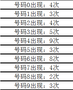 排列三开奖号625的前后关系与数字分析排列三开奖号635前后关系