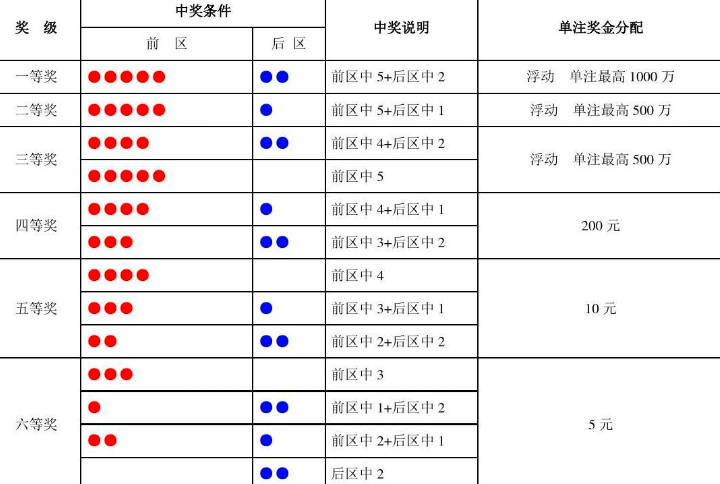探索大乐透，揭秘中奖规则与开奖励程大乐透开奖结果中奖分布图